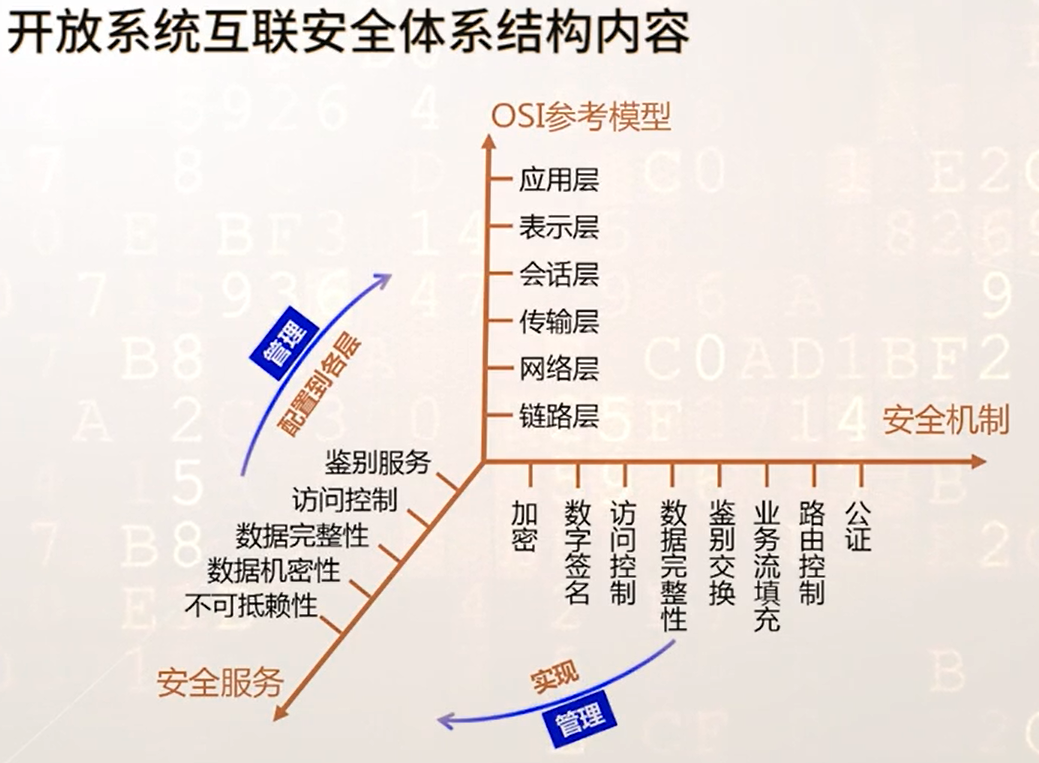 开放系统互联安全体系结构内容